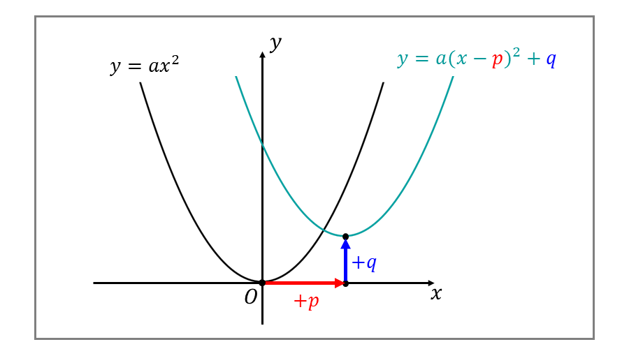 二次関数のグラフの平行移動